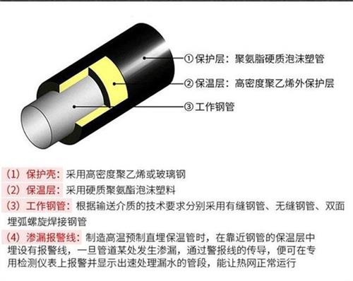 昌邑热力聚氨酯保温管厂家产品保温结构