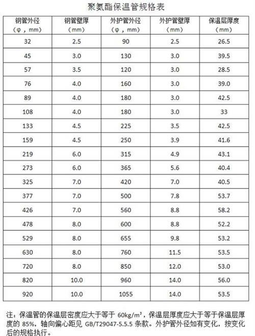 昌邑热力聚氨酯保温管产品规格尺寸